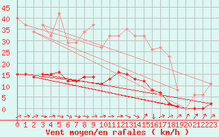 Courbe de la force du vent pour Vendme (41)