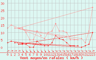 Courbe de la force du vent pour Pirou (50)