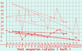 Courbe de la force du vent pour Besn (44)