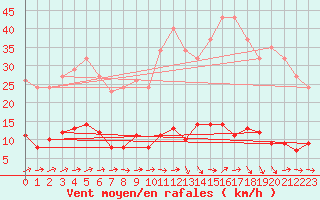 Courbe de la force du vent pour Agde (34)