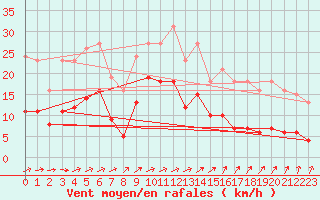 Courbe de la force du vent pour Valleroy (54)