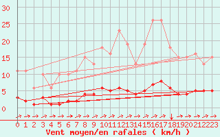Courbe de la force du vent pour Cuxac-Cabards (11)