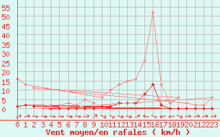 Courbe de la force du vent pour Le Luc (83)