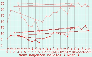 Courbe de la force du vent pour Prades-le-Lez - Le Viala (34)