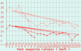 Courbe de la force du vent pour Treize-Vents (85)