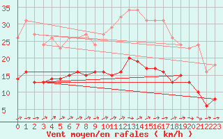 Courbe de la force du vent pour Bulson (08)