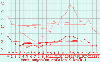 Courbe de la force du vent pour Grasque (13)