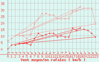 Courbe de la force du vent pour Saint-Jean-de-Vedas (34)