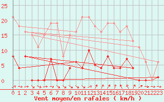 Courbe de la force du vent pour Agde (34)