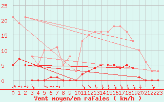Courbe de la force du vent pour Guret (23)