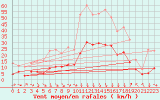 Courbe de la force du vent pour Cabestany (66)