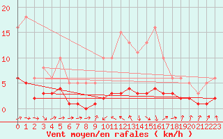 Courbe de la force du vent pour Beaucroissant (38)