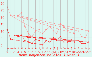 Courbe de la force du vent pour Eygliers (05)