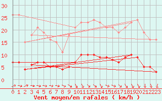 Courbe de la force du vent pour Besn (44)