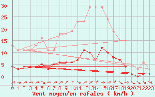 Courbe de la force du vent pour Quimperl (29)