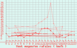 Courbe de la force du vent pour Coria