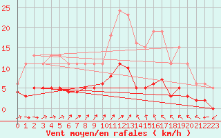 Courbe de la force du vent pour Christnach (Lu)