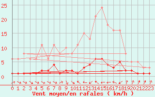 Courbe de la force du vent pour Thoiras (30)