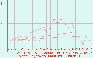 Courbe de la force du vent pour Sanary-sur-Mer (83)