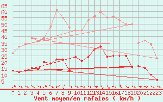 Courbe de la force du vent pour Grasque (13)