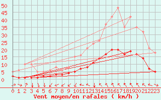 Courbe de la force du vent pour Lunel (34)