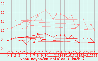 Courbe de la force du vent pour Selonnet - Chabanon (04)
