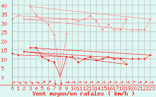 Courbe de la force du vent pour Douzens (11)