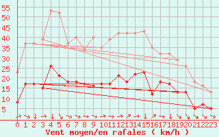 Courbe de la force du vent pour Montredon des Corbires (11)