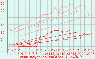 Courbe de la force du vent pour Turretot (76)