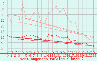 Courbe de la force du vent pour Berson (33)