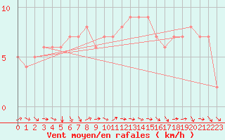 Courbe de la force du vent pour Mirepoix (09)