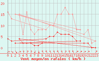 Courbe de la force du vent pour Tthieu (40)