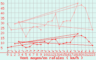 Courbe de la force du vent pour Puissalicon (34)