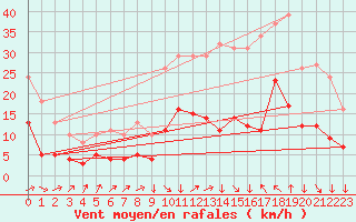 Courbe de la force du vent pour Montredon des Corbires (11)