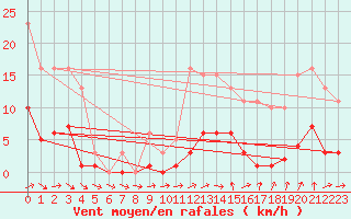 Courbe de la force du vent pour Hd-Bazouges (35)