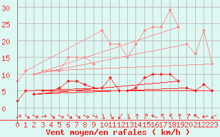 Courbe de la force du vent pour Saint-Jean-de-Vedas (34)