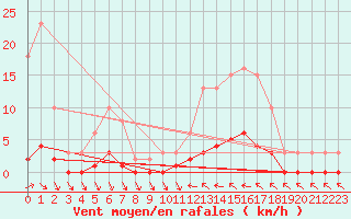 Courbe de la force du vent pour Roujan (34)