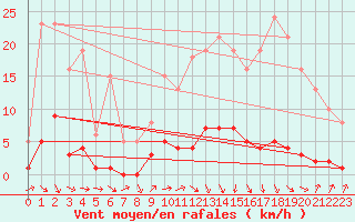 Courbe de la force du vent pour Puissalicon (34)