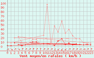 Courbe de la force du vent pour Gijon