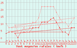 Courbe de la force du vent pour Talarn