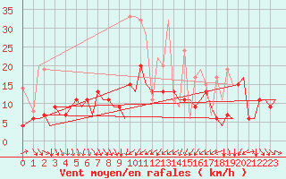 Courbe de la force du vent pour Zurich-Kloten