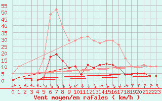 Courbe de la force du vent pour Voiron (38)