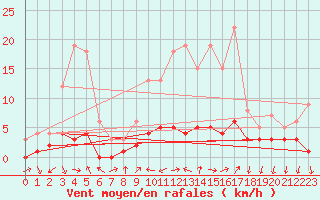 Courbe de la force du vent pour Roncesvalles