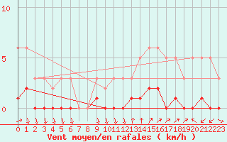 Courbe de la force du vent pour La Beaume (05)