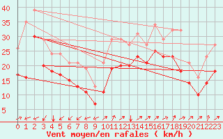 Courbe de la force du vent pour Vars - Col de Jaffueil (05)