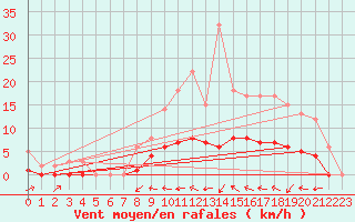 Courbe de la force du vent pour Fains-Veel (55)
