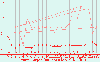 Courbe de la force du vent pour Priay (01)