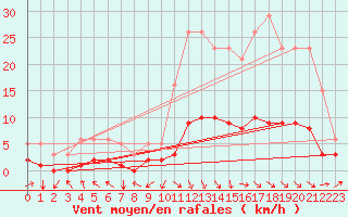 Courbe de la force du vent pour Saint-Paul-des-Landes (15)