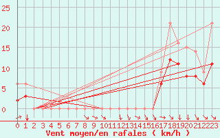 Courbe de la force du vent pour Recoules de Fumas (48)