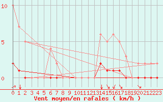 Courbe de la force du vent pour Seichamps (54)